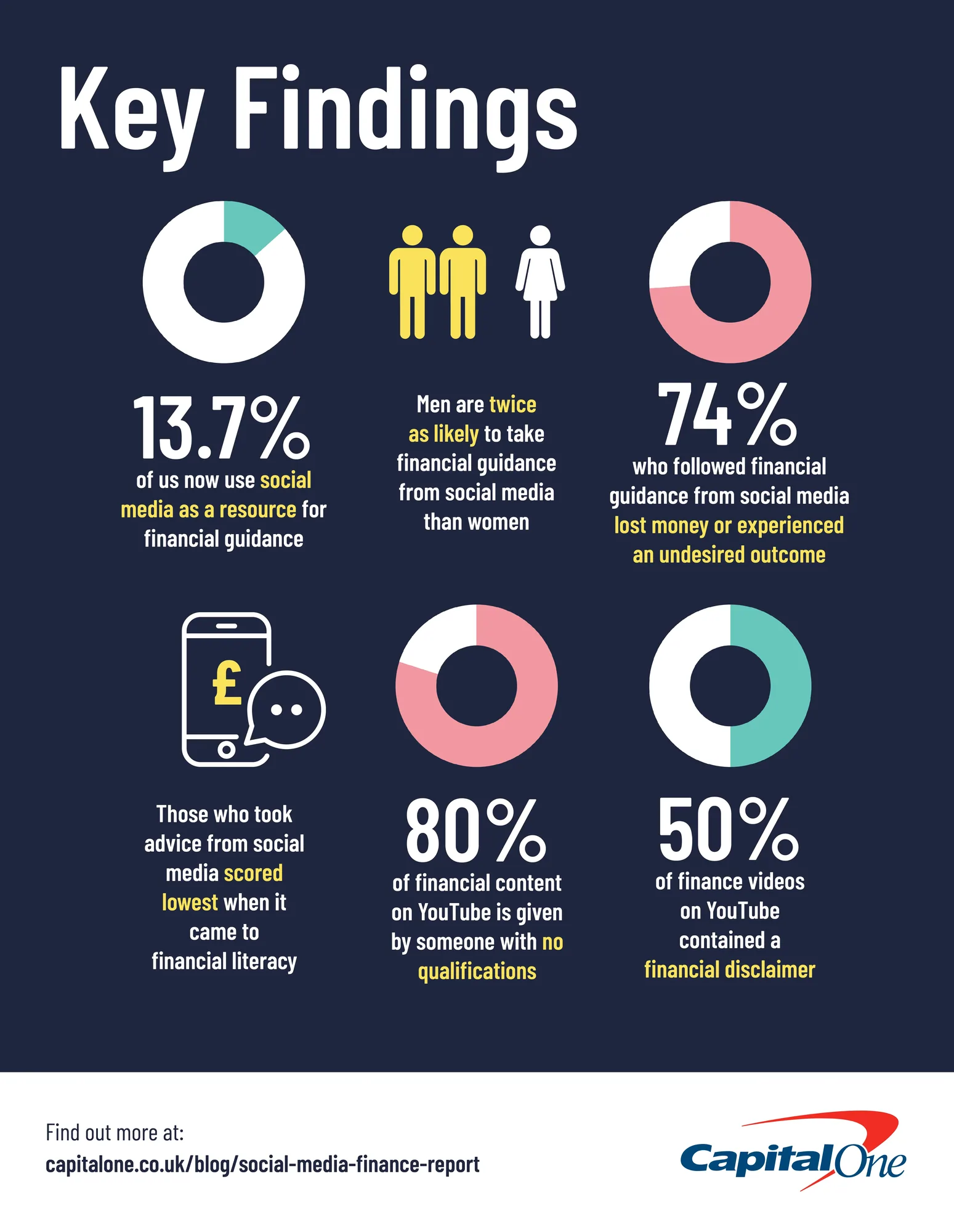 Diagram showing key findings and statistics for where people get financial guidance